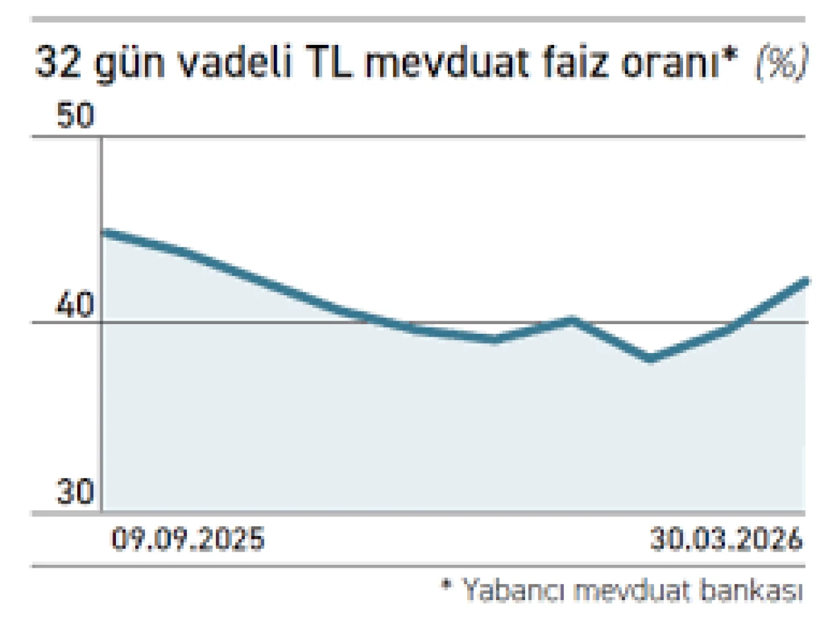 Mevduat faizleri u&ccedil;uşa ge&ccedil;ti
